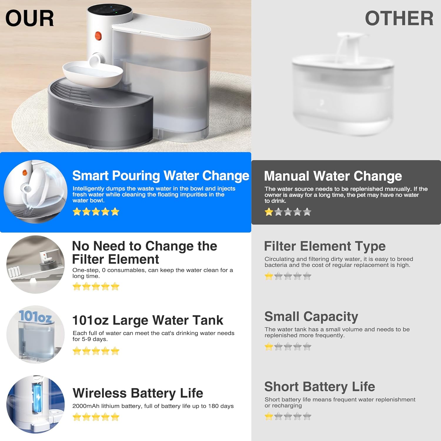 Large Capacity Wireless Smart Pet Water Fountain Filterless